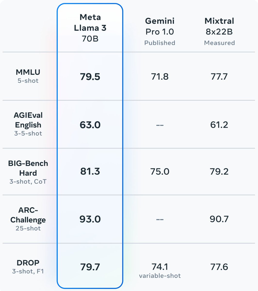 Meta AI releases groundbreaking Llama 3 models in 8B and 70B sizes