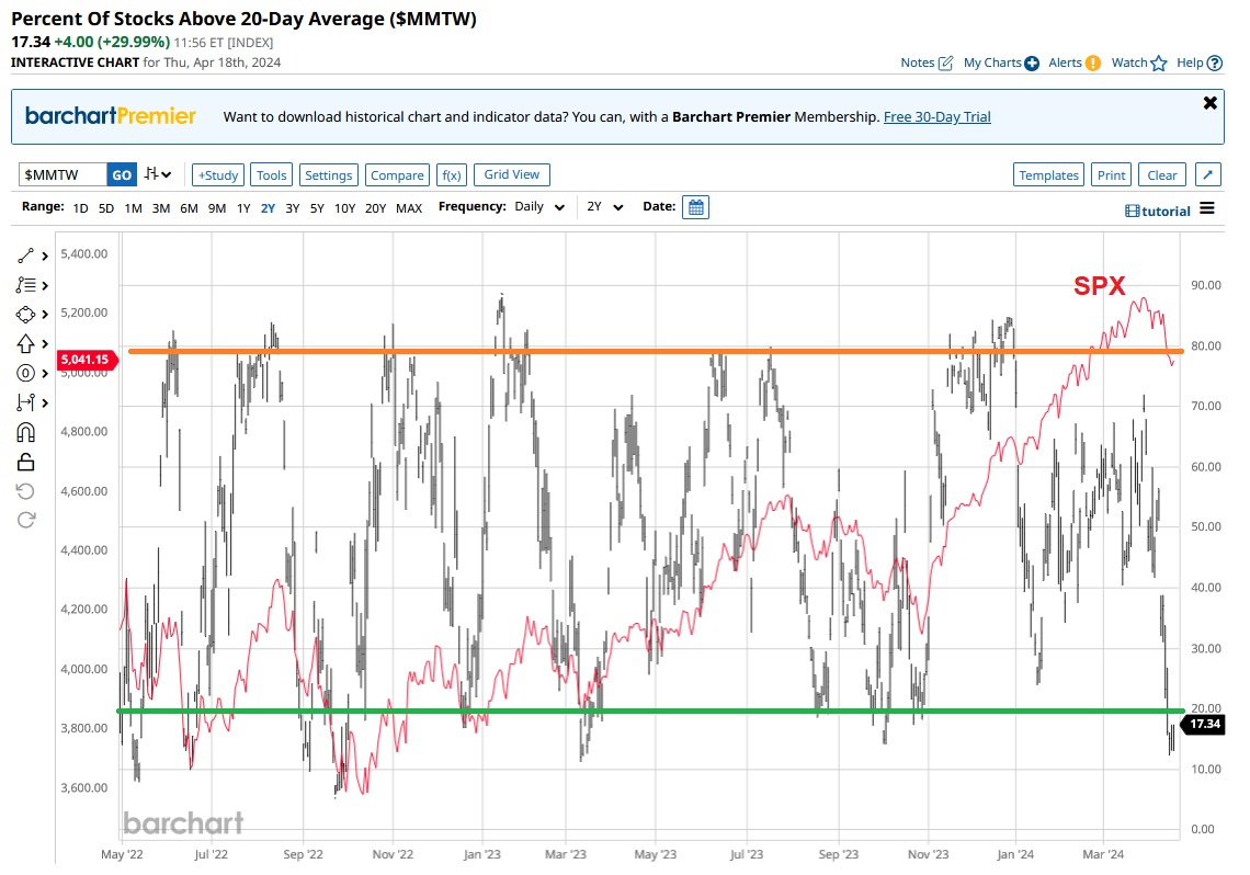 Since 20 day sma is a fairly accurate approximation to 21 day ema watched closely by @mwebster1971 & many others percent of stocks above the 20 dma is a useful way to quickly see what fraction of stocks are above it. Here tops are a process, bottoms an event. Study the behavior