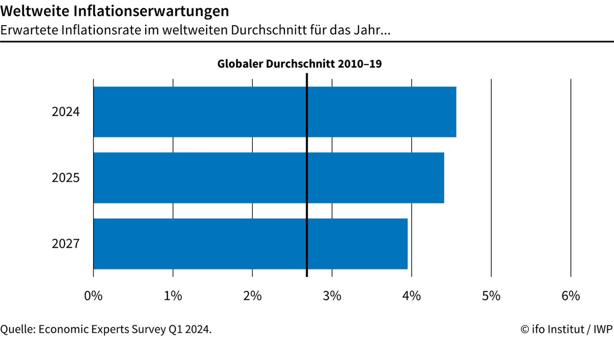 ifo_Institut's tweet photo. Wie der #EconomicExpertsSurvey zeigt, rechnen Wirtschaftsexpert*innen weltweit mit einem globalen Rückgang der #Inflationsraten. Lesen Sie mehr in der aktuellen #ifoUmfrage in Kooperation mit #IWP 👉https://t.co/flyq3tZxXT #EES https://t.co/fr2sv9KHlO