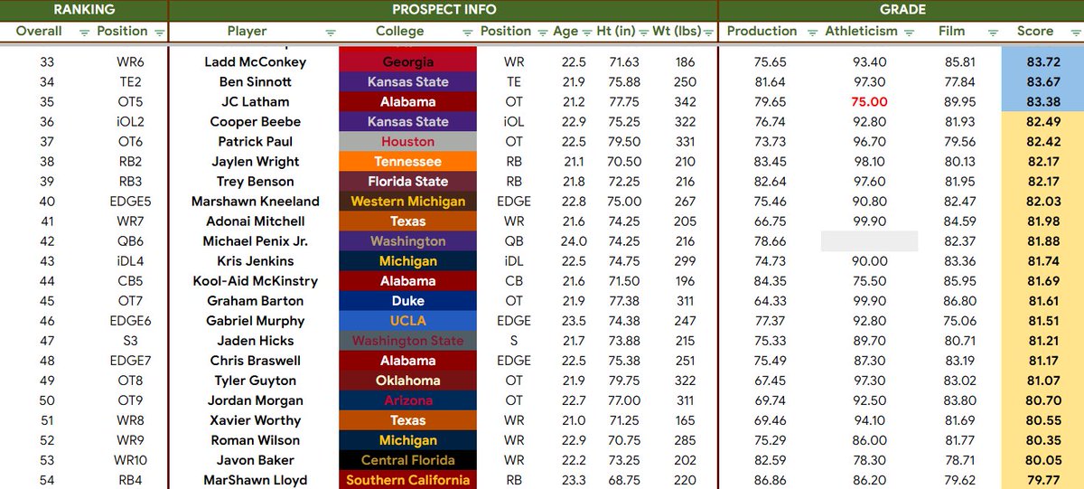 GridironGrading tweet picture