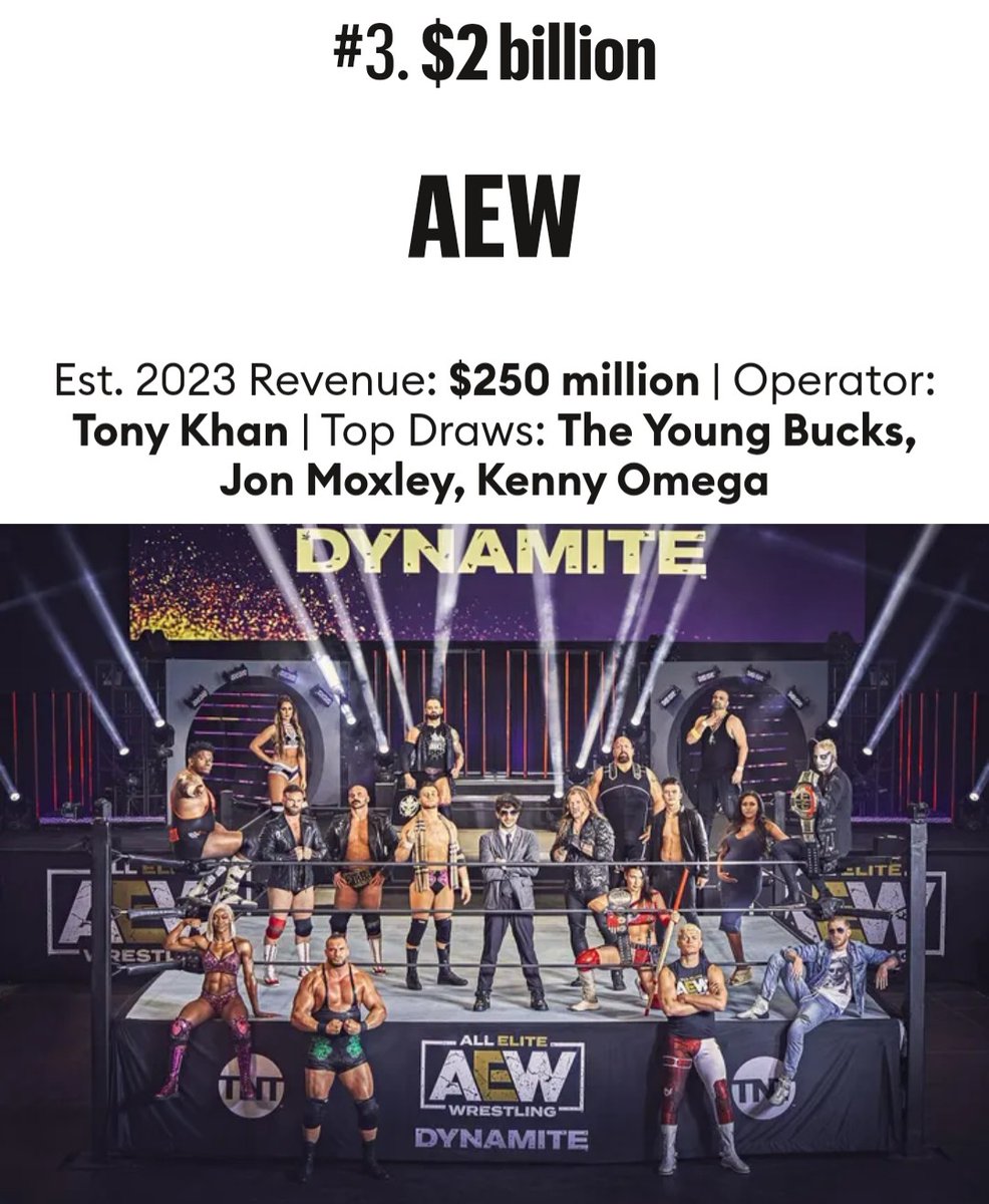 AEW is placed #3 in Forbes' most valuable combat sports promotion for 2024 with $2 Billion valuation and revenue of $250 Million.

Top draws listed for the company are The Elite and Jon Moxley. 👌