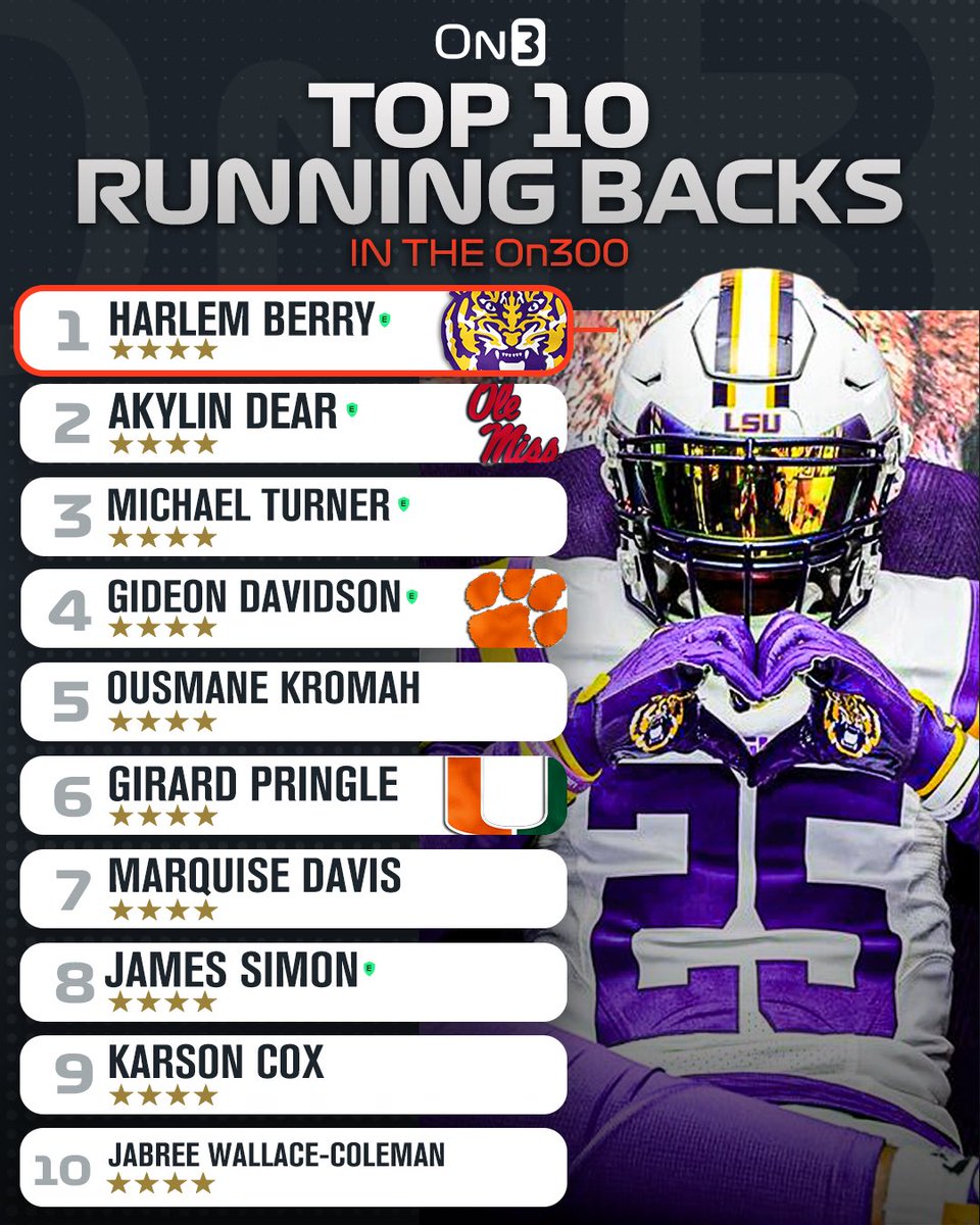 Top 10 RBs in the updated 2025 On300 rankings‼️ on3.com/db/rankings/pl…