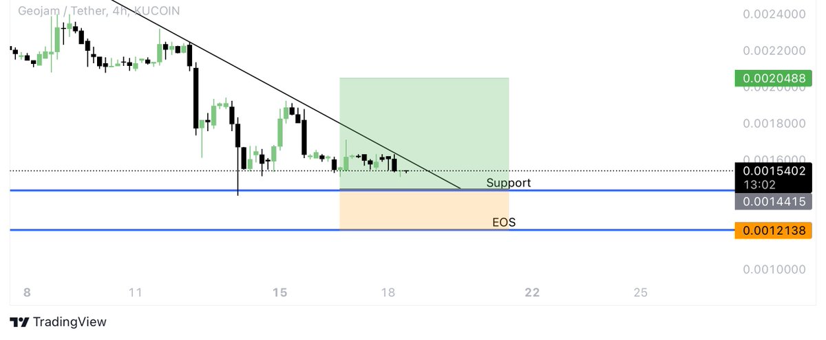 $JAM The descending triangle is showing signs of break, is this starting of another leg for $JAM? Casually hanging out on @geojamofficial - super #SocialFi with #AI, their $JAM staking is LIVE!