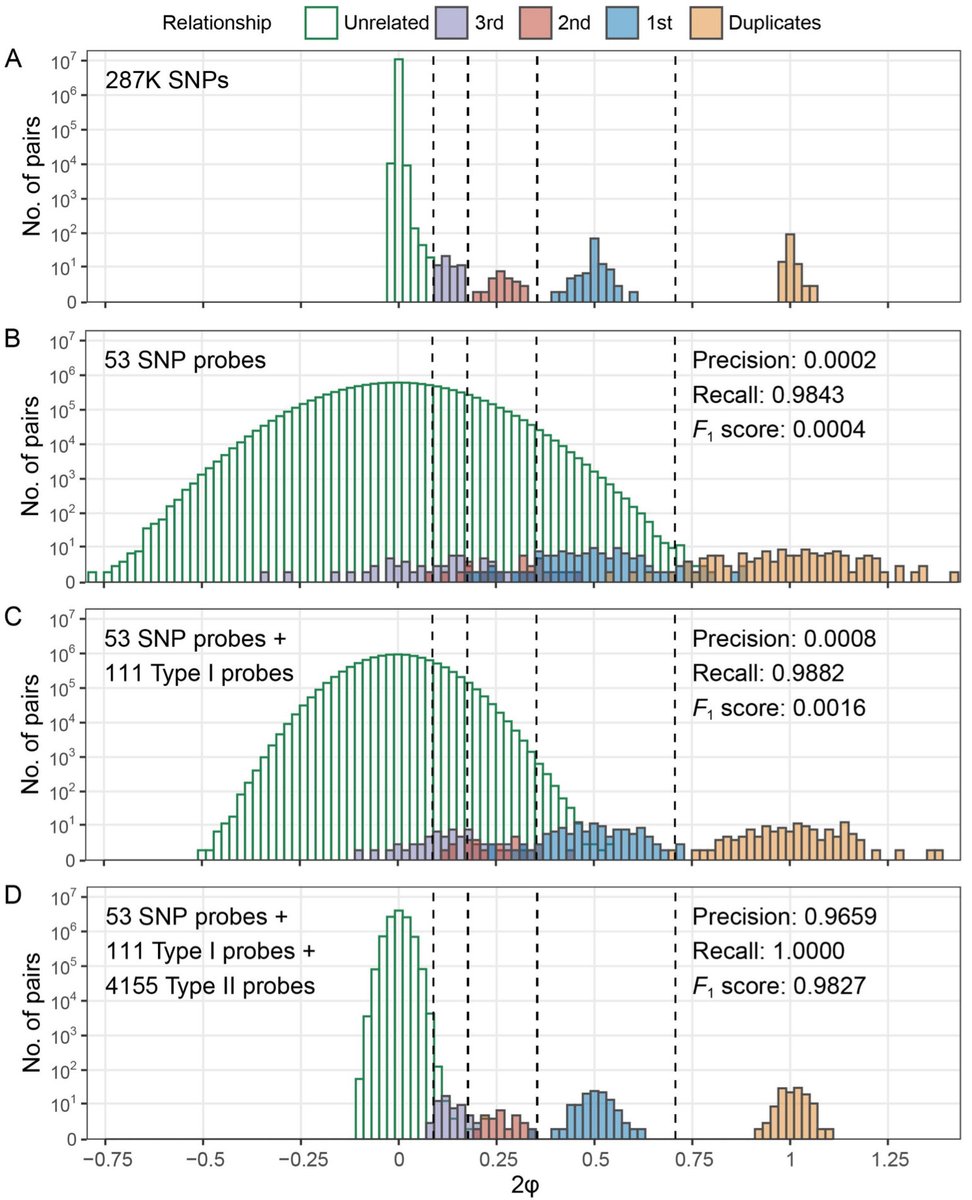 MethylGenotyper: Accurate estimation of SNP genotypes and genetic relatedness from DNA methylation data biorxiv.org/content/10.110…