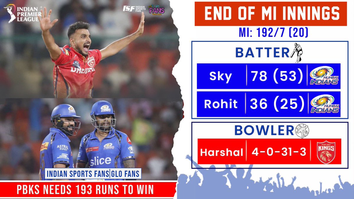 IPL 2024 Match 33 Punjab Kings 🆚 Mumbai Indians INNINGS BREAK MI: 192/7 (20) Sky: 78 (53) Rohit: 36 (25) Harshal: 4-0-31-3 PBKS needs 193 runs to win #IPL2024 #PBKSvMI #Trending #Cricket #BREAKING #CricketTwitter