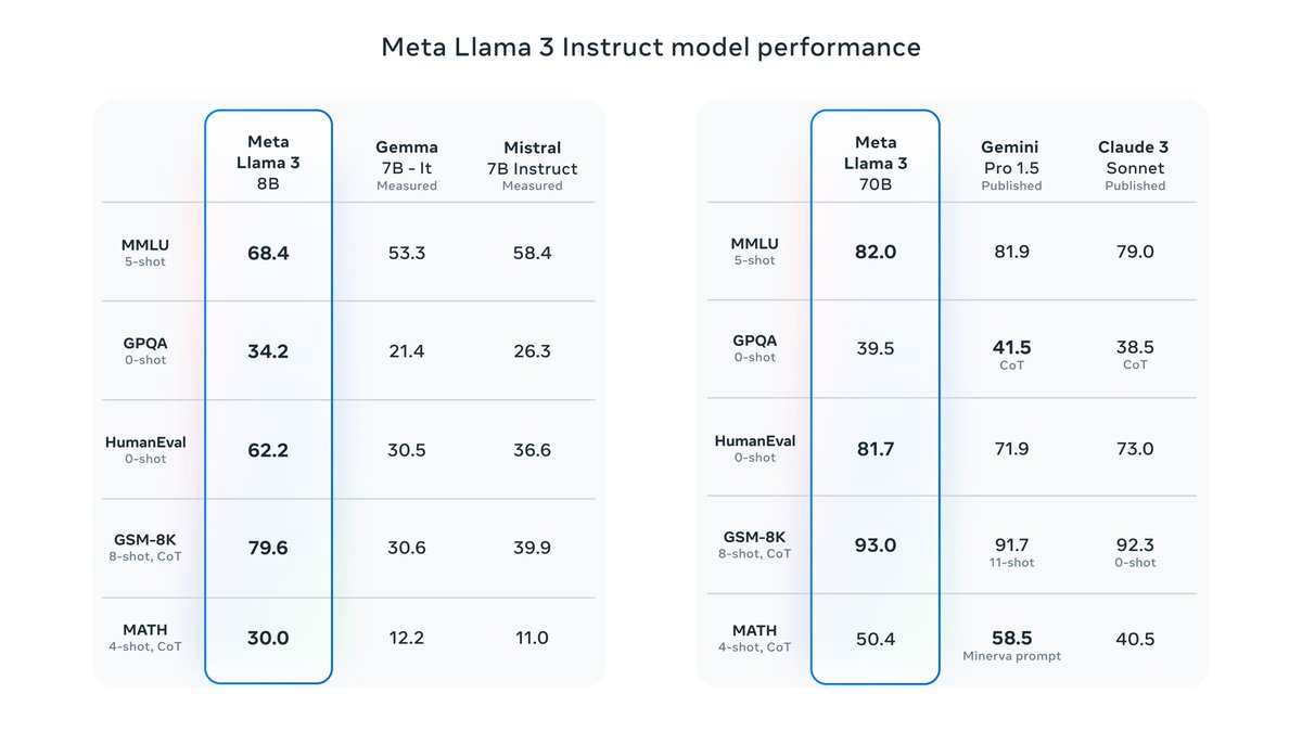 Llama3 will be very good. On first benchmarks it outperforms all the other mid-tier LLMs (Sonnet, GPT3.5), gives a sneak peak for the biggest one and also promises upcoming multimodality. A huge win for OSS! Very excited for the finetuned ones by the community!