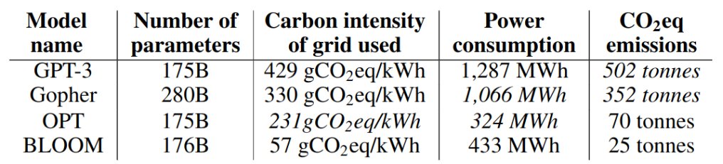 So LLaMa 3's carbon footprint is... huge? 🤯 They estimate it to be 2,290 tons of CO2eq, compared to 550t for training GPT-3 and 66t for training *all* of the BLOOM models (1B-176B) 🌬️