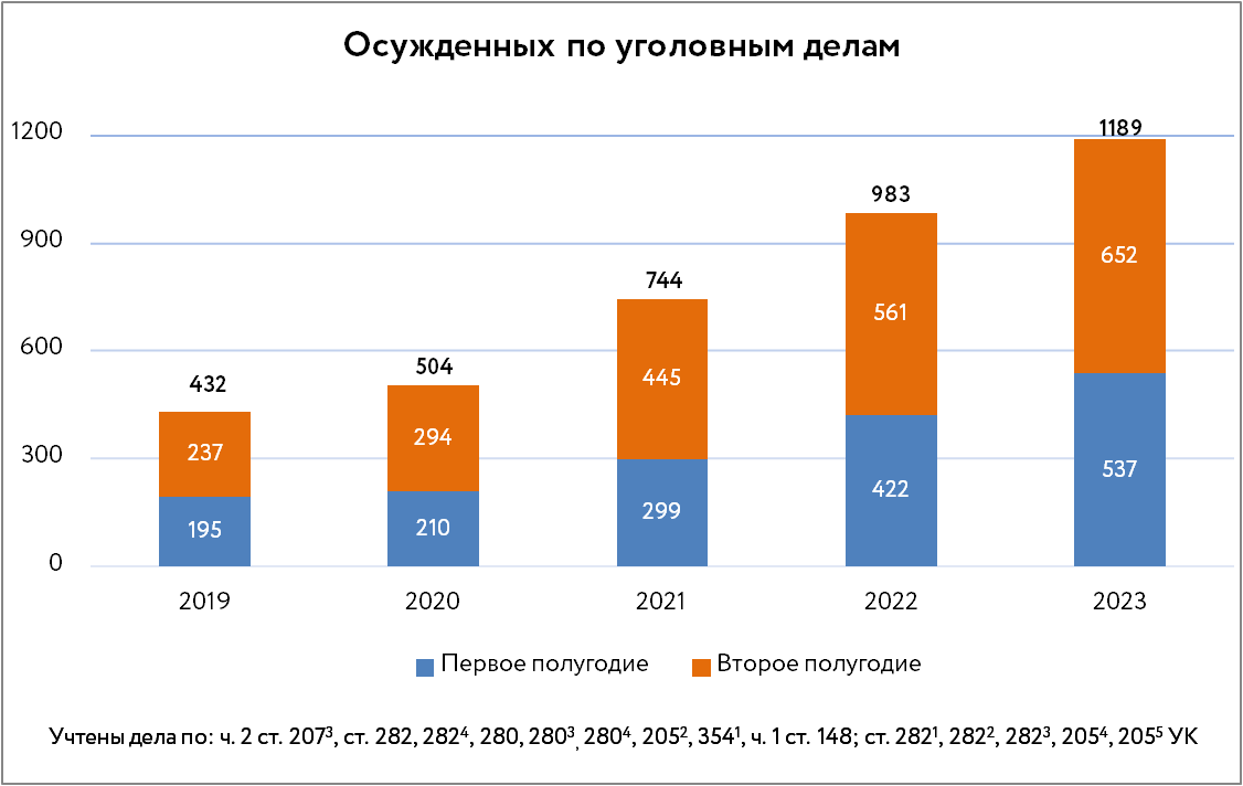 Мы ознакомились со статистикой Судебного департамента Верховного суда за весь 2023 год и подготовили на ее основе данные в сфере борьбы с экстремизмом. Ознакомиться с данными можно на нашем сайте: sova-center.ru/racism-xenopho…