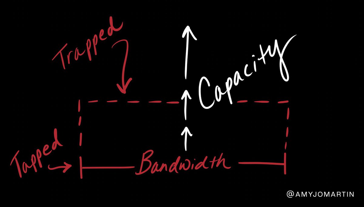 adroot12's tweet photo. .@AmyJoMartin shared this graphic with our team yesterday. 

Most of us overestimate our bandwidth (24hrs in a day/finite)

And underestimate our capacity (what we are uniquely qualified to do/infinite) - this is our potential.

When we tap ourselves at bandwidth, we trap ourselves at capacity and box ourselves in leading to exhaustion, burnout, etc. 

How can you optimize bandwidth and expand capacity?

It’s all about how you manage your time and having a healthy relationship with time. 

What can you automate and/or delegate in work & life?

What recurring meetings do you HAVE to have? (Death by meetings is very real)

You owe it to yourself to maximize your capacity by controlling your bandwidth.