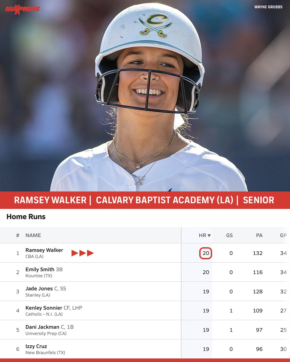 Ramsey Walker of Louisiana and Emily Smith of Texas lead the NATION with 20 home runs this softball season. 😤🔥 Full 🥎HR leaderboard⬇️ maxpreps.com/softball/stat-… @emilyysmith17 @_ramseywalker_