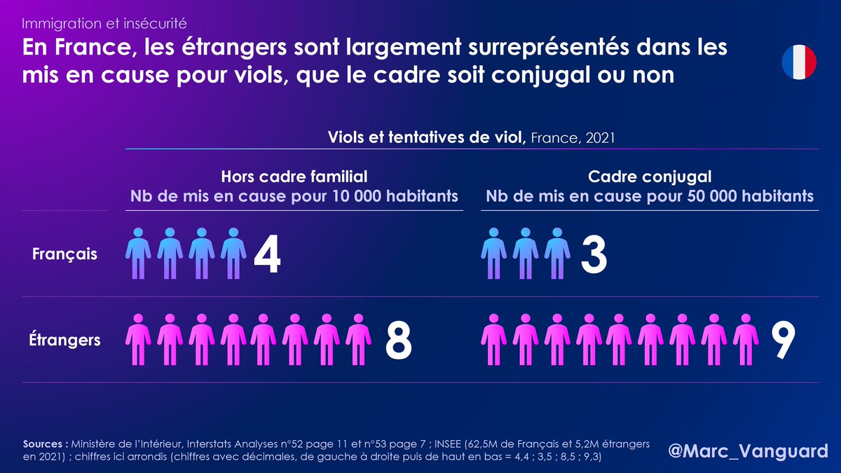 @MarieGuiteDufay Statistiques de l'INSEE : 7,8% d'étrangers en France. Une responsable politique devrait être familière avec le concept de surreprésentation. Quelques chiffres 👇
