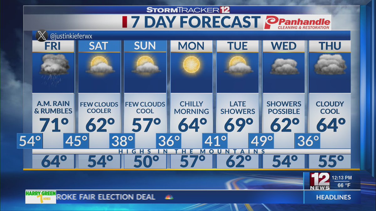 Thursday sunshine and calm condition with more rain and a few storms arriving on Friday ~ @justinkieferwx the latest forecast for North Central West Virginia > trib.al/DmDud4e