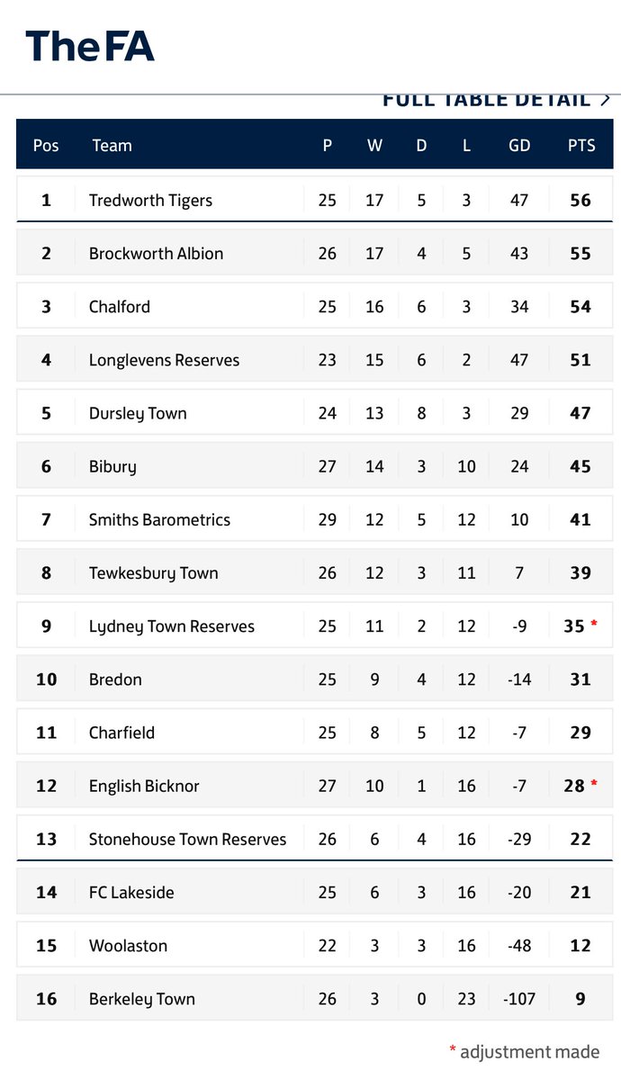 Grassroots to Greatness @GNSLOfficial Div 1 Affiliated to @GlosFA 18/4/24 Level 12 English 🏴󠁧󠁢󠁥󠁮󠁧󠁿 Football Pyramid @Chalford_AFC , @longlevensafc Res, @BrockAlbion all looking for victory in the pursuit of the Division 1 championship and playoff finals against BristolCom/&Suburban