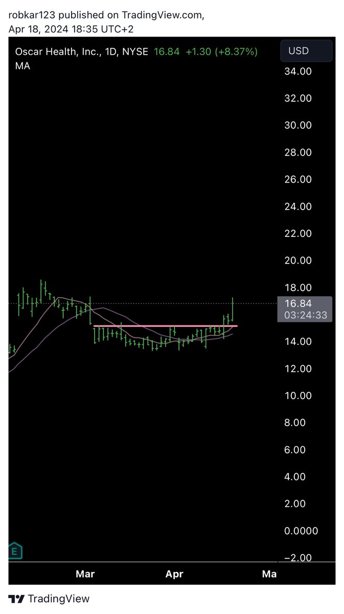 I’m not trading until indexes show some strength, but this one looks nice. $OSCR