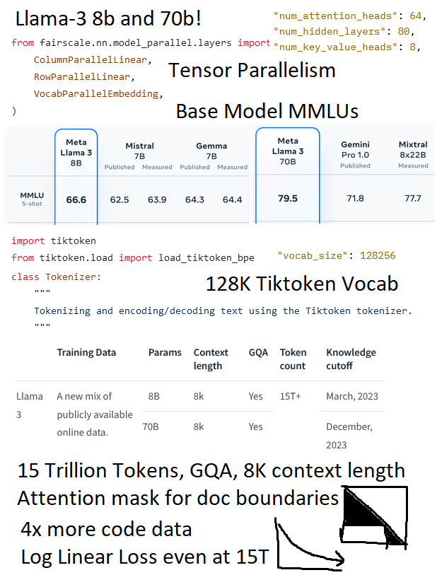 #LLaMA3 is out! It's the same architecture as Llama-2, except for some differences: 1. 128K Tiktoken vocab vs 32K vocab of Llama-2 2. 15 Trillion tokens instead of 2T 3. 8 billion model uses GQA (unlike Llama 7b) 4. 8K Context Length 5. Chinchilla scaling laws - log linear gains!…