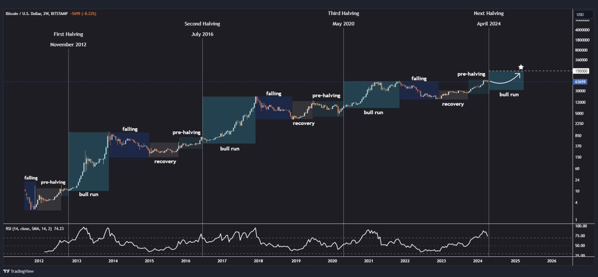 DCM_indicator's tweet photo. #BTC

Less than 48 hours left for the Bitcoin halving👀

اقل من ٢٤ساعة على انقسام البيتكوين #Binance #okx #Gateio https://t.co/V3JTJ6KcIs