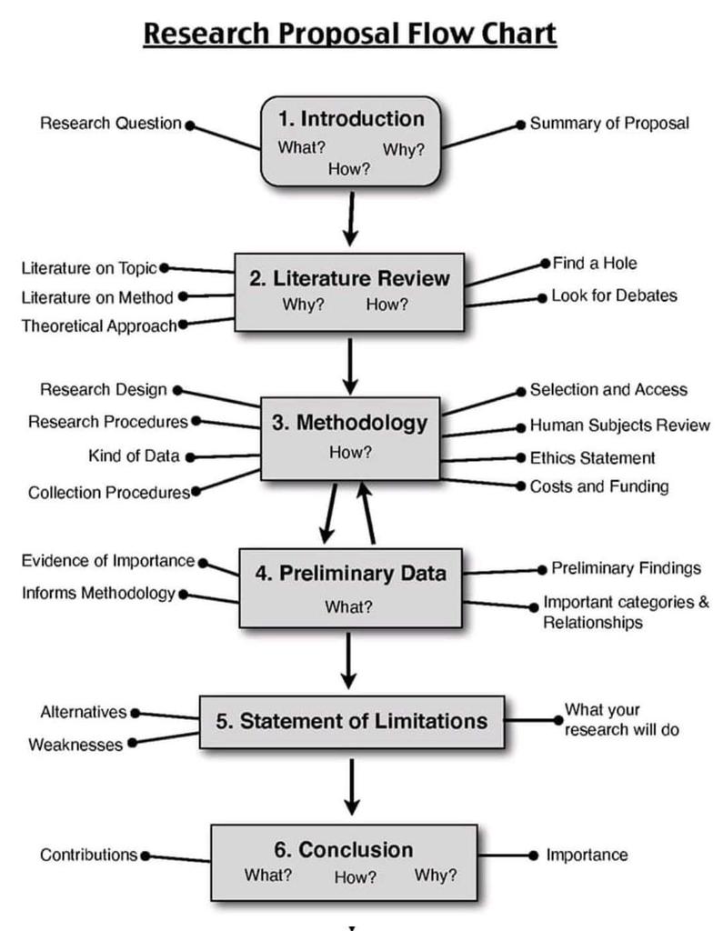 DrasmaJabeen1's tweet image. Research proposal flowchart #phdvoice #phdlife #phdchat #AcademicTwitter