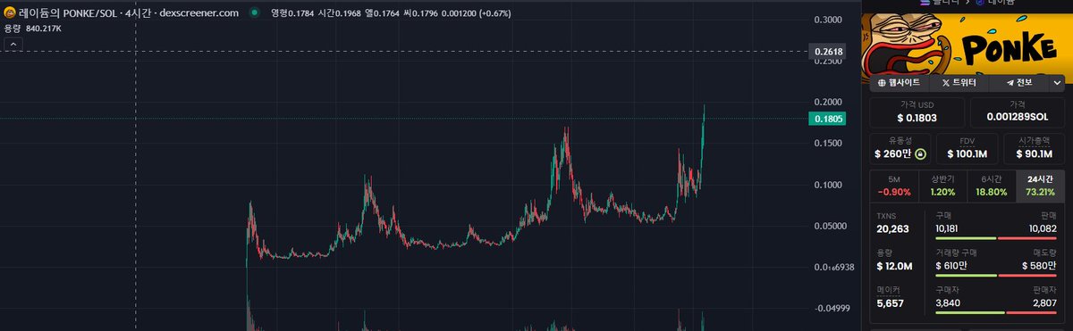 $PONKE 는 오늘밤 많이 올랐습니다. 오늘 아침 통화는 좋았습니다. 이제 그 이익을 즐겨봅시다. 이제 막 시작됐어 dexscreener.com/solana/5utwg3y…