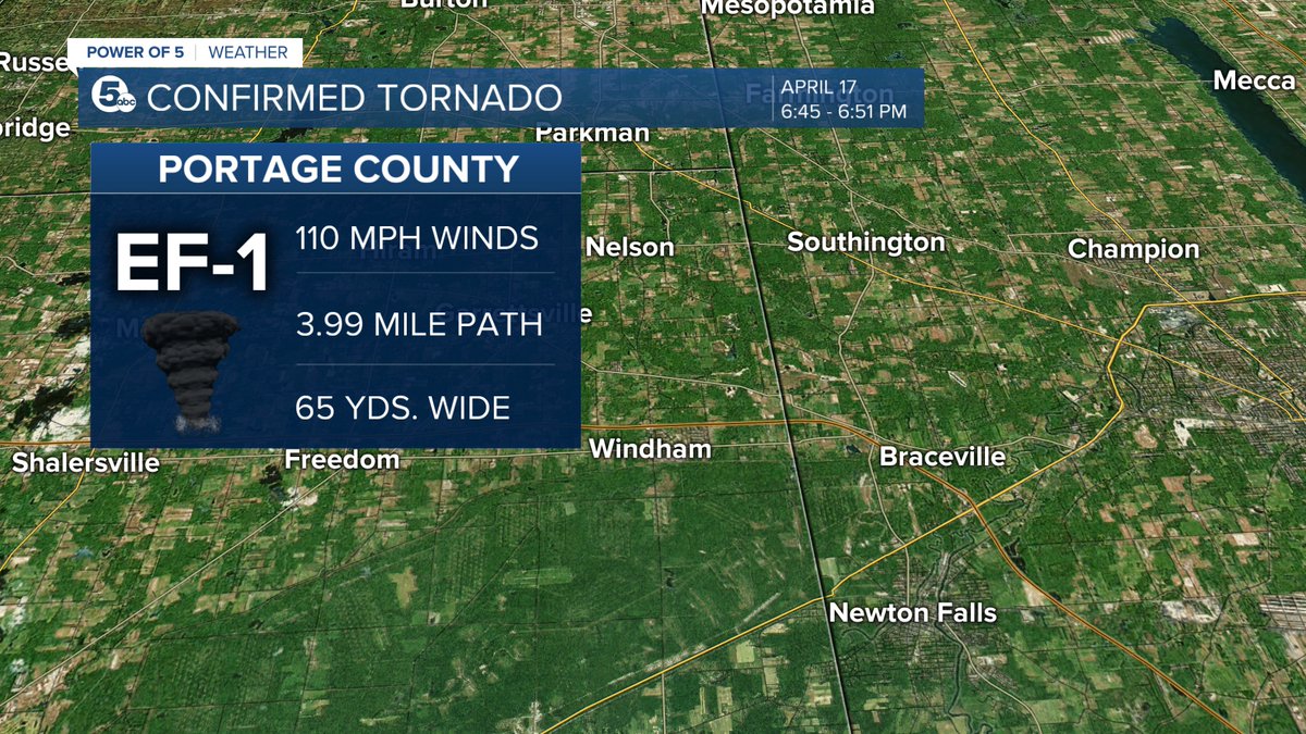 TORNADO CONFIRMED: The National Weather Service in Cleveland confirmed EF-1 tornado damage near Windham in Portage County. Estimated wind speeds were 110 mph and it was on the ground for about 6 minutes (6:45 pm - 6:51 pm) and nearly 4 miles! @wews