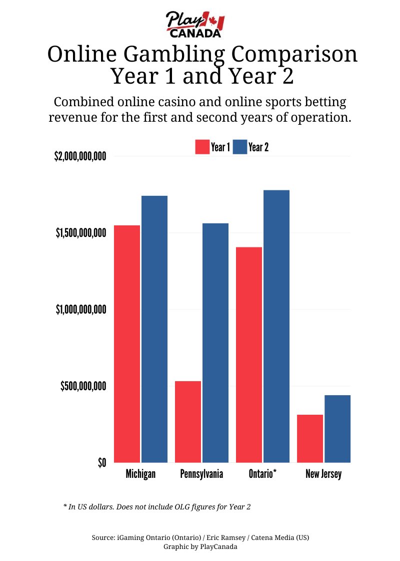 dbriggs1969's tweet photo. Is Ontario the top online gambling sector in North America? Maybe. An analysis by @PlayCanada_ shows Ontario gambling revenue for the second full year exceeded year-two revenue in Pennsylvania, Michigan and New Jersey - even in US dollars.
https://t.co/BqEaTKcmEO https://t.co/WBYkXtdm2t