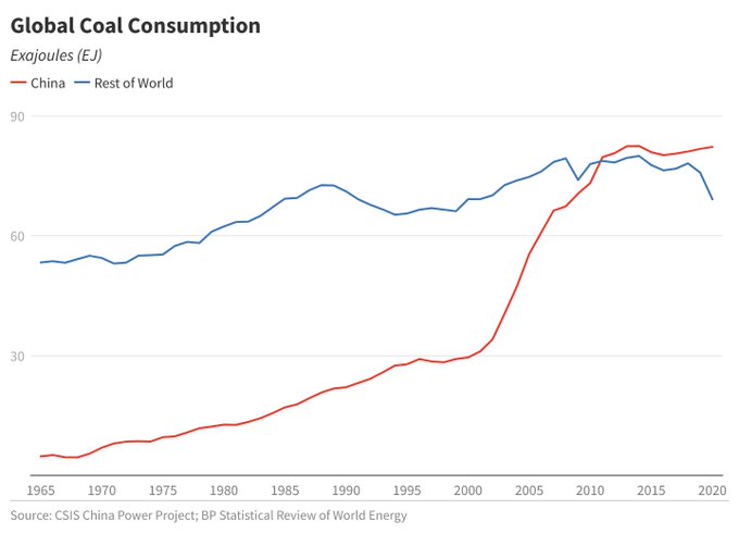 Depuis 2011, la #Chine 🇨🇳 a consommé plus de charbon que le reste du monde réuni. Comment le charbon s’intègre-t-il dans l’empreinte énergétique de la Chine ? ✒️ @ChinaPowerCSIS chinapower.csis.org/energy-footpri…