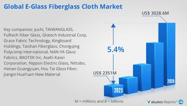 The global E-Glass Fiberglass Cloth market is set to grow from $2351M in 2023 to $3028.6M by 2030, at a CAGR of 5.4%. Discover more in our report! reports.valuates.com/market-reports… #GlobalEGlassMarket #MarketGrowth