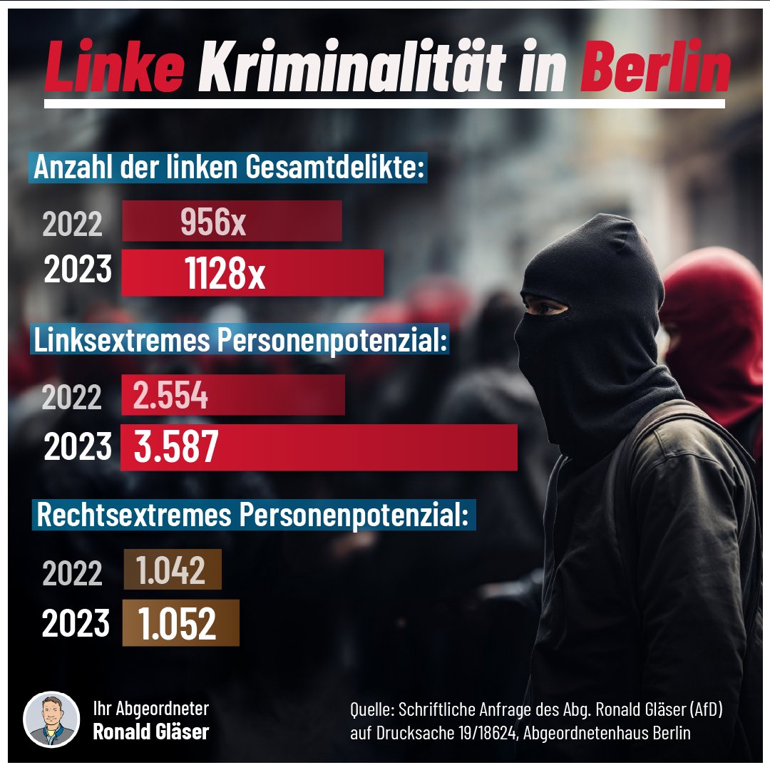 Für alle, die in den Mainstreammedien gerade zum hundertsten Mal gehört haben, dass die größte Gefahr für unsere Demokratie von Rechtsextremisten ausgeht.

#afd #linksextremismus #antifa #berlin #rechtsextremismus #kriminalität