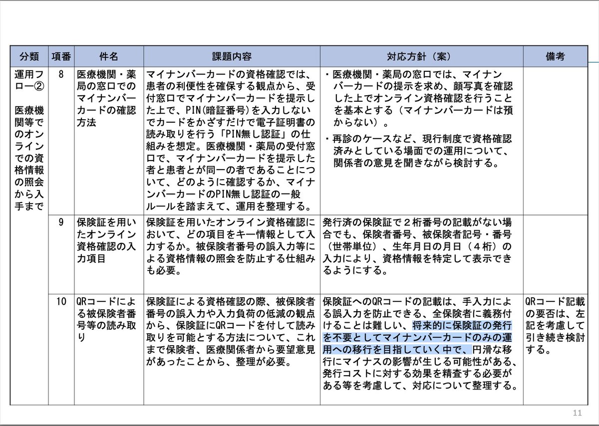 2019年6月の厚労省の資料に保険証発行の不要を目指すと書いてあります。 その3か月後にマイナポイント第1弾の方針を政府が公表です。 保険証廃止へつなげるためのマイナポイントだったのでしょう。 厚労省＝創価学会です。 保険証を残したいなら理解してください。 mhlw.go.jp/content/102000…