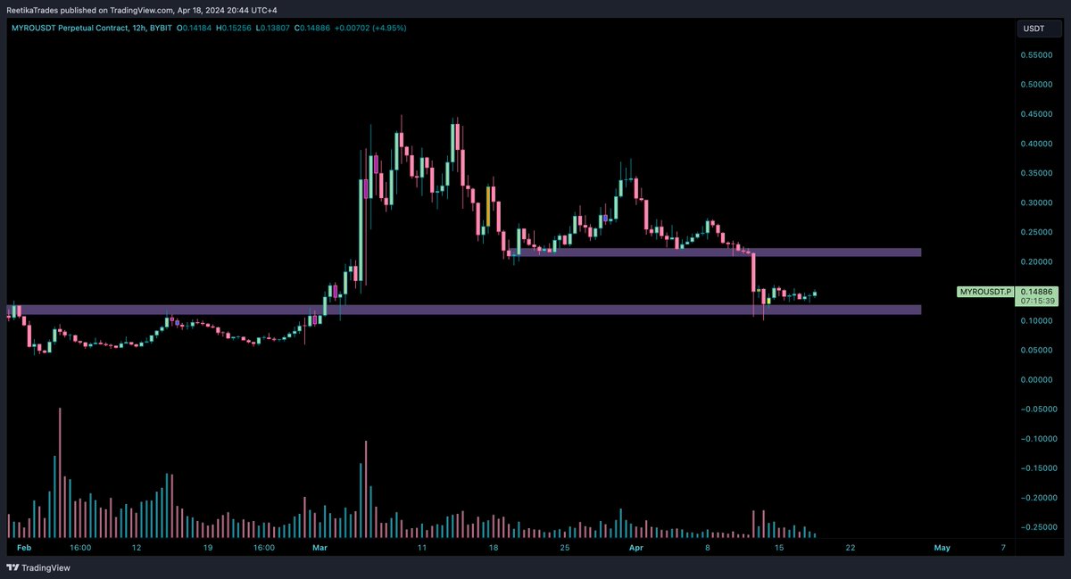 $MYRO

After the brutal pullback across the market, has finally found support at previous key level.

As long as it holds, should move towards .21 from here.

Break that, and new ATH.

I continue to pay attention to it as the lowest mcap dog coin on Binance perps, convinced this…
