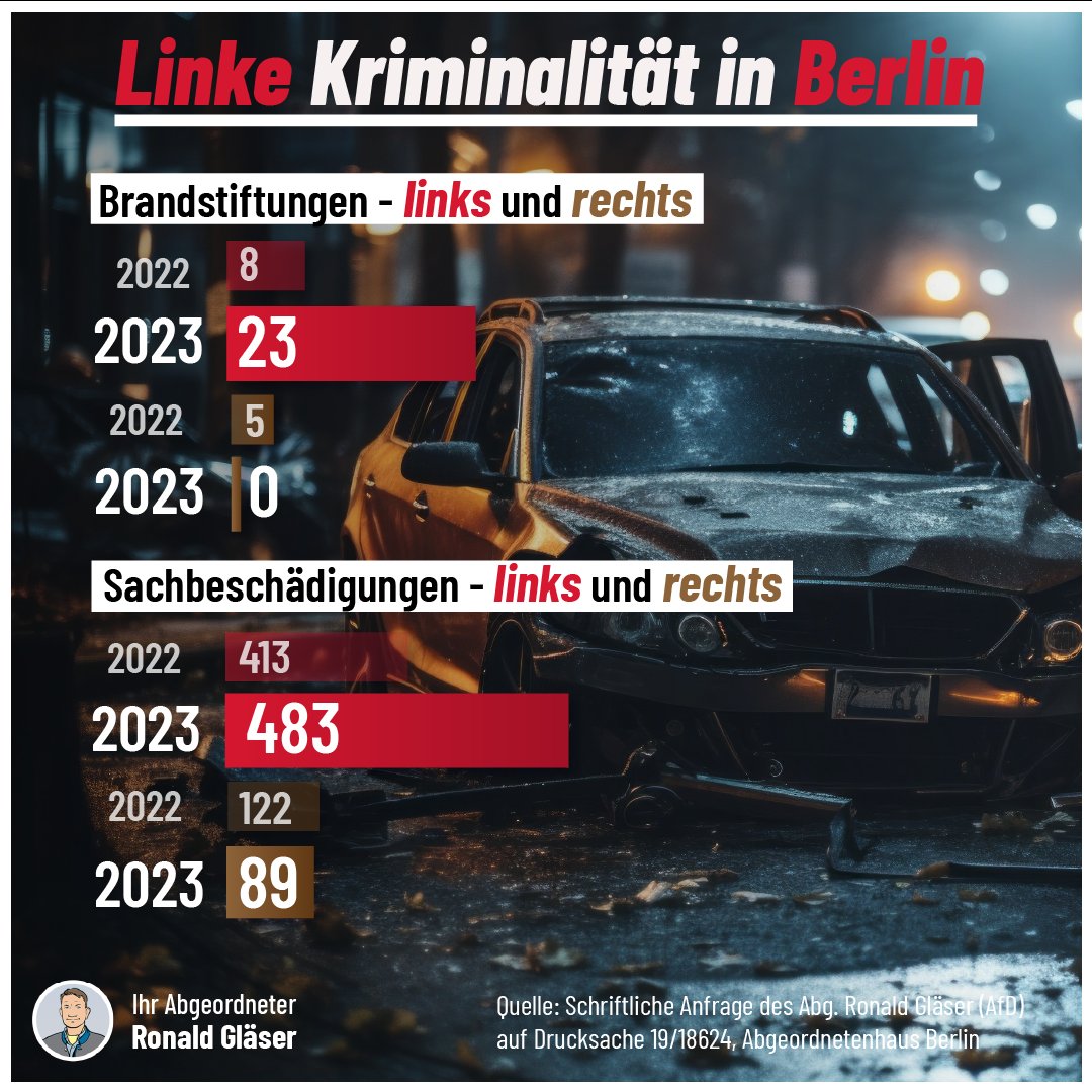 Weitere Zahlen zu linker und rechter Kriminalität. Auf wessen Konto gehen die meisten Fälle von Vandalismus, Sachbeschädigung und Brandstiftung?

#AfD #linksextremismus #antifa #berlin #rechtsextremismus #kriminalität