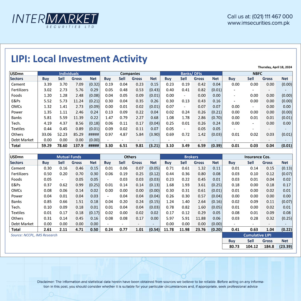 18-Apr-2024: Foreign & Local Investors Portfolio Investments.

#IntermarketSecurities #IMTrade #IMTradeApp #ForeignInvestment #LocalInvestment