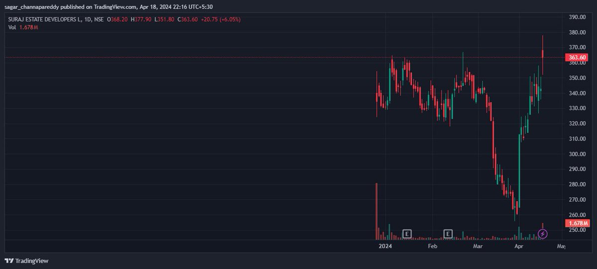 #stockmarketindia #surajest
Suraj Estate Developers daily chart.