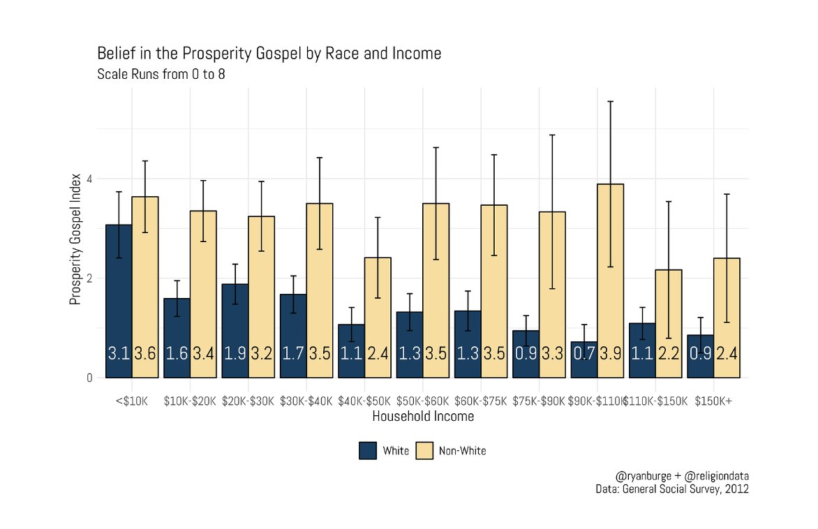 Interesting graph on belief in the Prosperity Gospel based on race/income, via @ryanburge graphsaboutreligion.com/p/who-believes…