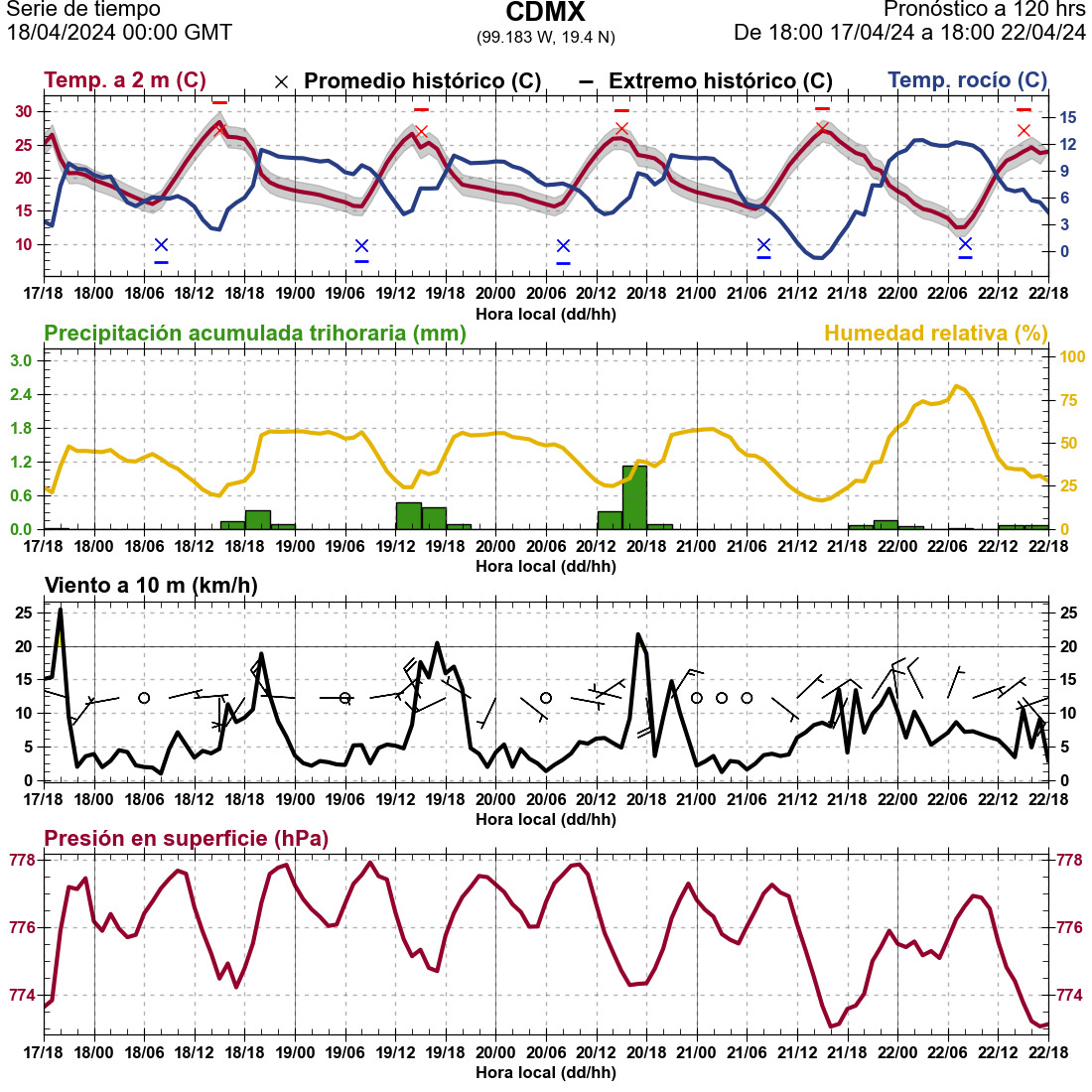 📊Meteograma diario para Ciudad de México realizado el 18 de abril 2024 
Pronóstico a 120hrs calculado a las 0:00 hrs GMT
#Meteorología #PronosticoDelTiempo #TiempoAtmosférico #TiempoCDMX
Para más pronósticos visita:
🌐 grupo-ioa.atmosfera.unam.mx 
<a href="/GrupoIoa/">Grupo IOA - Grupo Interacción Océano Atmósfera</a> <a href="/ICAyCC_UNAM/">Inst de Ciencias de la Atmósfera y Cambio Climátic</a> <a href="/UNAM_MX/">UNAM</a>