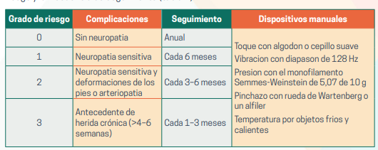 #AldiaenDM
Cribado de complicaciones de la DM 

🔰Neuropatía diabética 

✔️Polineuropatía simétrica distal 
✔️Principal morbilidad: úlceras en 

⭕️Dx precoz: Monofilamento Semmes-Weinstein  
⭕️Clasificación y seguimiento según IWGDF

Documento completo▶️ semergen.es/?seccion=bibli…