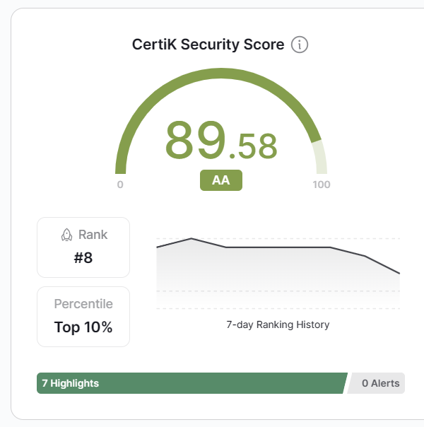_Terraport_'s tweet photo. Security performance looking positive. 🙏
For over a week #Terraport has been in the AA rating category on @CertiK 

https://t.co/WZ5QMoeSFC https://t.co/ZuYVceRgh0