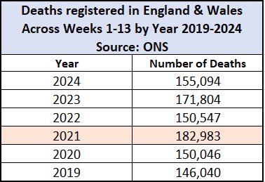 Maria Caulfield has just made the false statement that every week in 2024 has had NEGATIVE excess deaths This is based on the New, inflated ONS model-methodology Deaths in 2024 are HIGHER than in 2022, 2020 & 2019 Note huge excess in 2021 - AFTER vaccine roll out 🤔