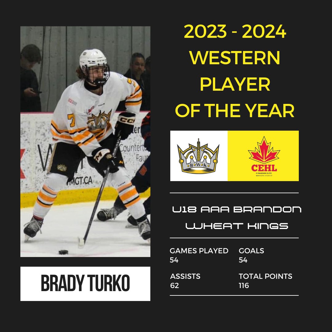 Congratulations to McCreary's Brady Turko (@3Awheatkings) for winning The 2023-2024 CEHL U18 Western Region Player of the Year Award. Turko recorded 54 goals and 62 assists for 116 points in 54 games. Good luck to Brady & the @3Awheatkings at the 2024 TELUS Cup.