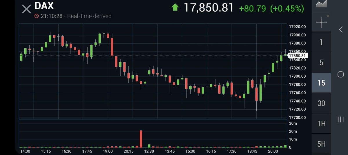 SundaramYogesh's tweet photo. @_prashantnair @CNBCTV18Live Wrong analogy. All European indices fell nearly 1% between 1.15 PM and 3.15 PM. Here's the 15 min chart of DAX https://t.co/JETb1LDfkm