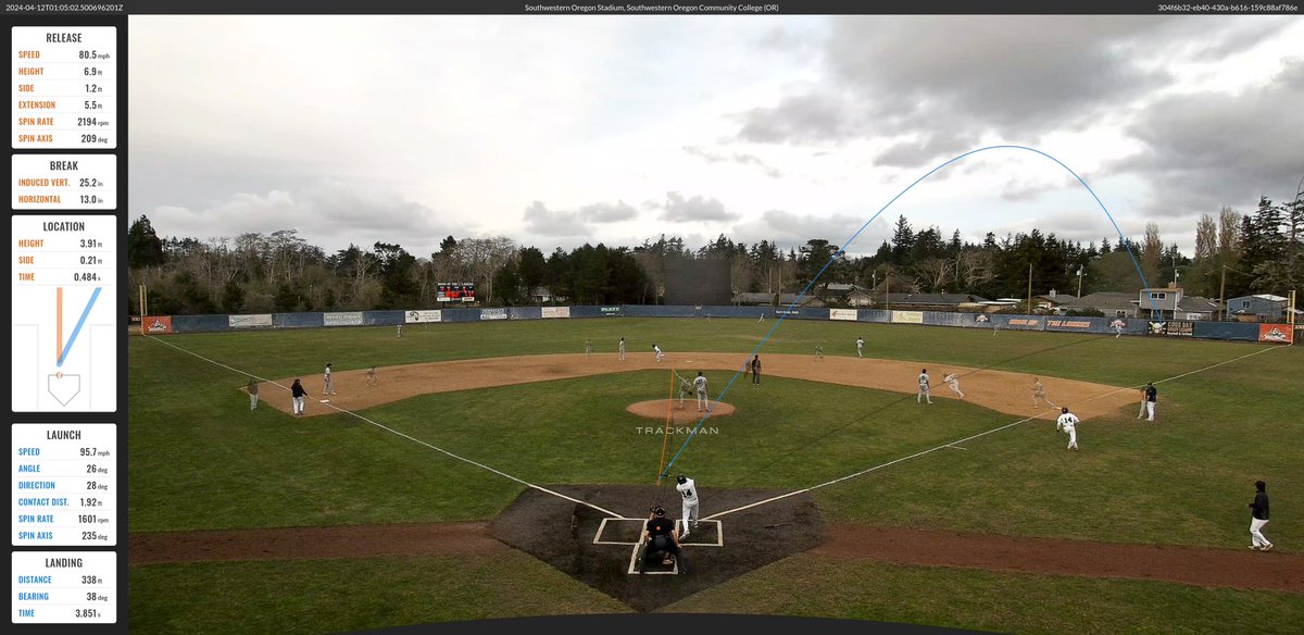 SwoccBaseball's tweet photo. Looking for a place to develop and track your progress at the juco level? With the addition of Trackman, you can now do that at Southwestern. Our 24’ recruiting and transfer class is wide open with plenty of opportunities available. DM if interested in becoming a Laker. https://t.co/HR5WZh52hB