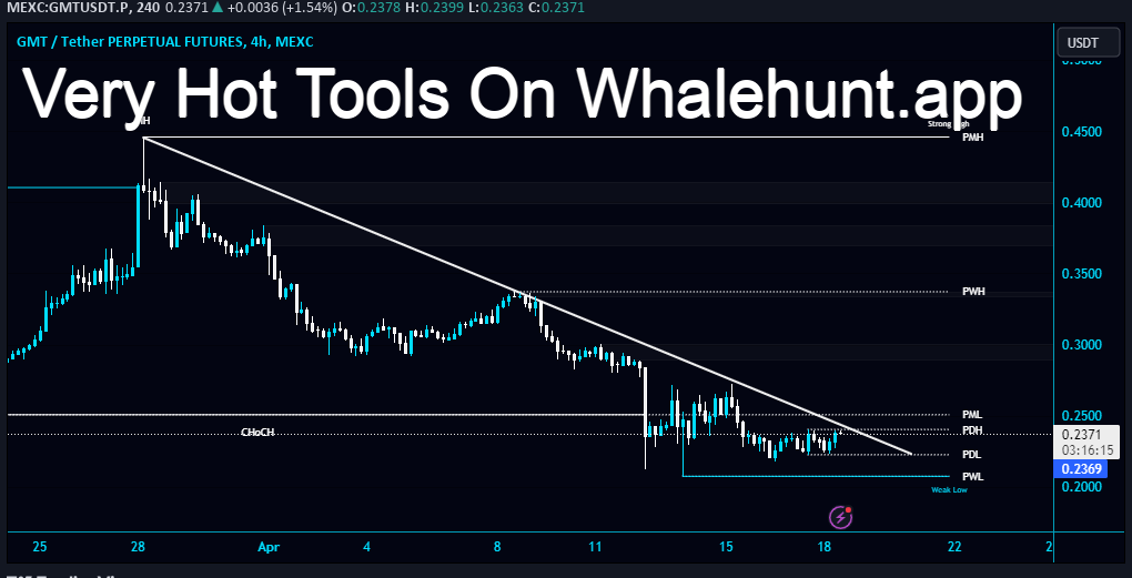 AndrewGriUK's tweet photo. #GMT #GMT/USDT is heading towards a retest of the Diagonal Trendline and PML $0.2515 resistance is 4-Hour TF! 

Wait for BO & retest to Long $GMT. #GMTUSDT needs to clear this area to gain bullish momentum. The local resistance level is PWH $0.337, and the support level is $0.207
#GMTUSDT
Register On https://t.co/NK02x6I4fR For More, DM me to JOIN