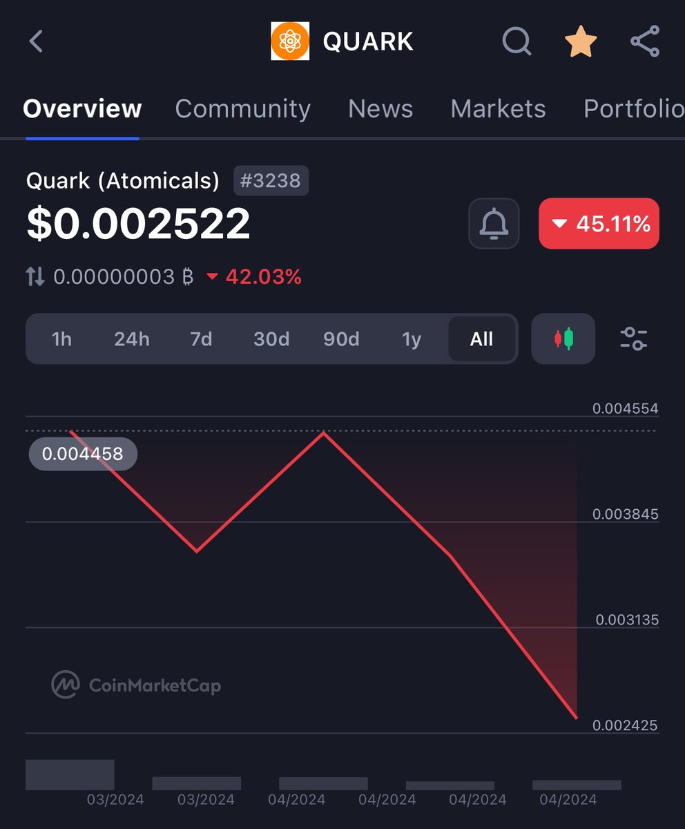 #Quark ARC-20 is the number one first holder on Atomicals and is currently at a very attractive price. Quark price is : 0.00252 usd Holder : over 15000 Initial mining cost: almost 10 million $ or 219 btc website: quark.meme @ARC20_QUARK @bitatom_io @atomicalsmarket…