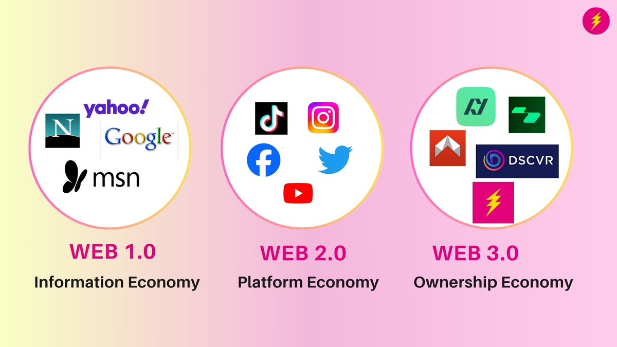From the information-centric Web1, to the platform-driven Web2, and now to the decentralized #Web3 Ownership Economy — we're witnessing a transformative evolution in how we create, control, and capitalize on digital content and assets. 🌐💡🔗 #ICP #BTC