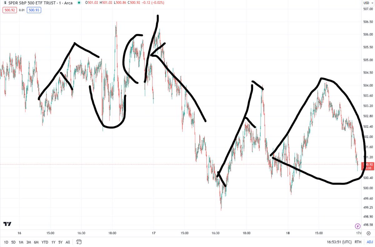 Just did some intraday technical analysis on the 1 minute for the $SPX