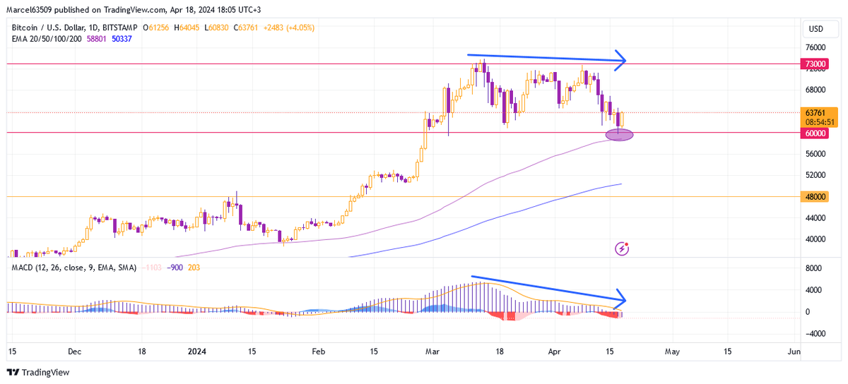 BTC/USD trading talks April 18 The current Bitcoin fluctuations is part of a correction that has a...luxsystem.trade/2024/04/18/bit… #forexanalysis #forextrading #PAMM #investing #BTCUSD #btc #forex #luxsystemtrade #luxsystem