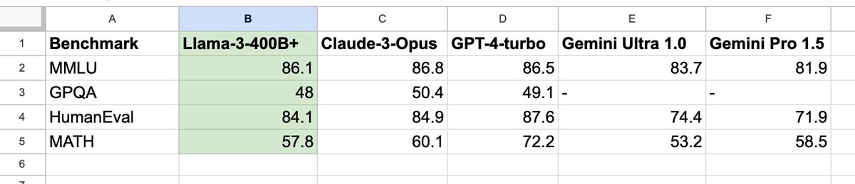 The upcoming Llama-3-400B+ will mark the watershed moment that the community gains open-weight access to a GPT-4-class model. It will change the calculus for many research efforts and grassroot startups. I pulled the numbers on Claude 3 Opus, GPT-4-2024-04-09, and Gemini.