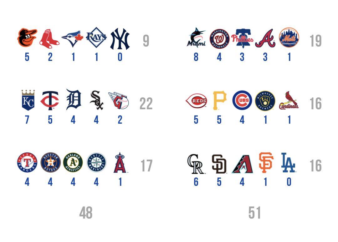 Brooks_Gate's tweet photo. 90+ loss seasons since 2010 https://t.co/XcpJG1YVmu