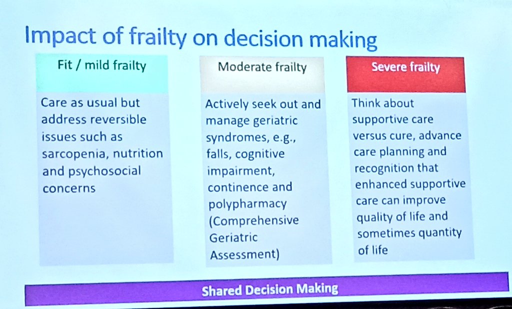 Final talk of @EdwinaBrown_PD focuses on frailty and how to provide the better care for old patients. We need to be realistic, focus on quality of life, and establish an honest decision-making dialogue with geriatric patients to assess their personal needs.