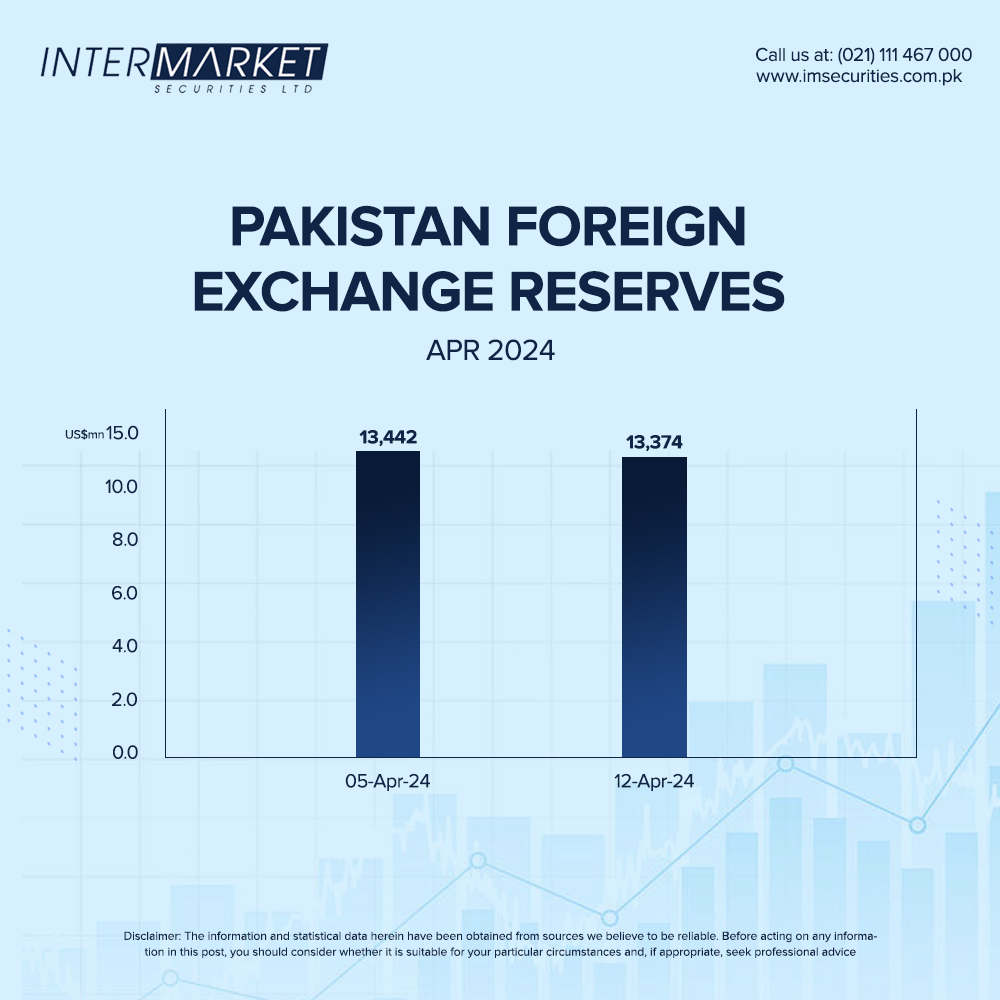 Pakistan's total #forex reserves largely unchanged WoW at US$13.4bn in the week ending 12 April 2024.

#IntermarketSecurities #FXReserves #ForeignExchange #ForexReserves