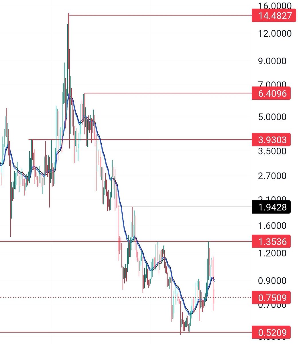 umutsuzluk tüm bünyeyi sardı.. Bu kadar kötülük sonrası iyiliğin olması muhtemeldi, muhtemellik bile alt üst..
#eos #eoscoin